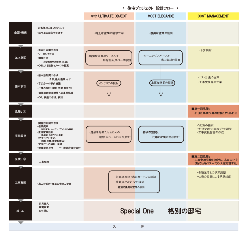 Residence schedule c c